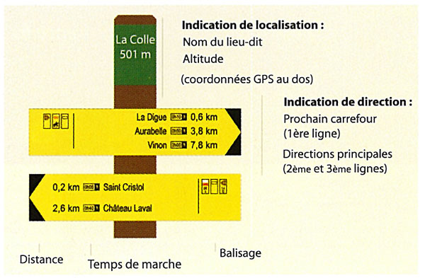 Directional signposting